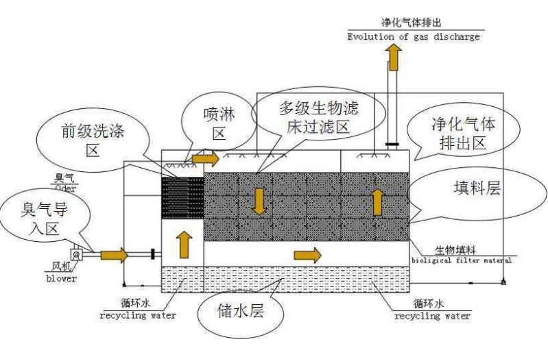 生物過濾除臭設(shè)備工藝流程